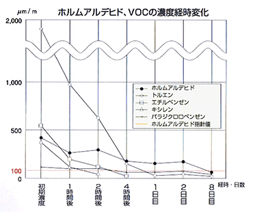 ホルムアルデヒド、VOCの濃度変化